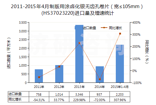 2011-2015年4月制版用涂鹵化銀無(wú)齒孔卷片（寬≤105mm）(HS37023220)進(jìn)口量及增速統(tǒng)計(jì)